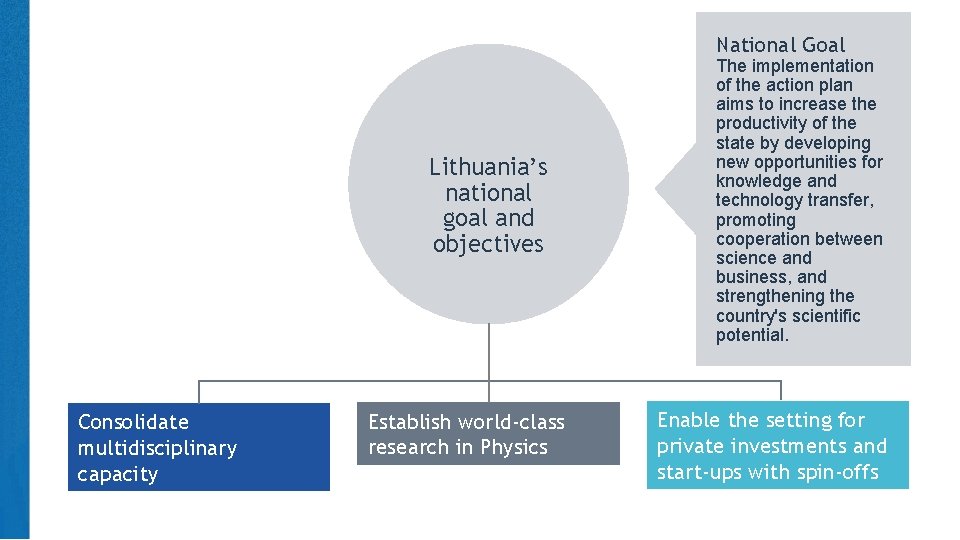 National Goal Lithuania’s national goal and objectives Consolidate multidisciplinary capacity Establish world-class research in