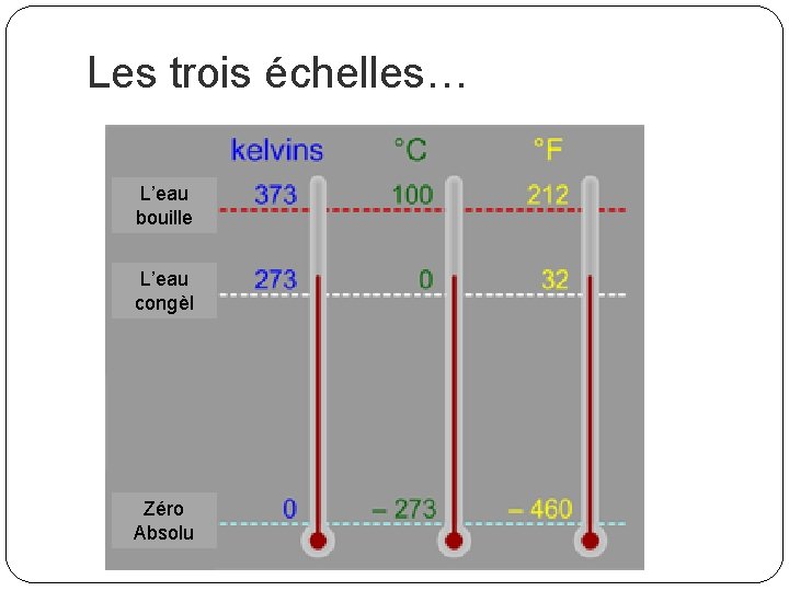Les trois échelles… L’eau bouille L’eau congèl Zéro Absolu 