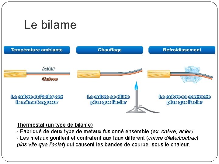 Le bilame Thermostat (un type de bilame) - Fabriqué de deux type de métaux