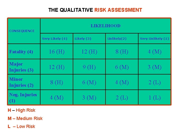 THE QUALITATIVE RISK ASSESSMENT LIKELIHOOD CONSEQUENCE Very Likely (4) Likely (3) Unlikely(2) Very Unlikely