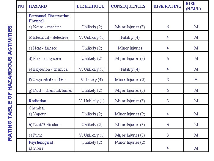 RATING TABLE OF HAZARDOUS ACTIVITIES HAZARD 1 Personnel Observation Physical a) Noise - machine