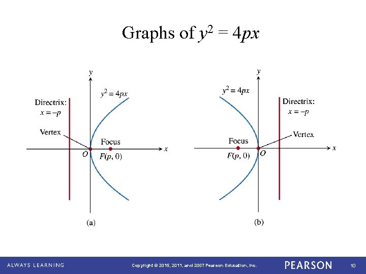 Graphs of y 2 = 4 px Copyright © 2015, 2011, and 2007 Pearson