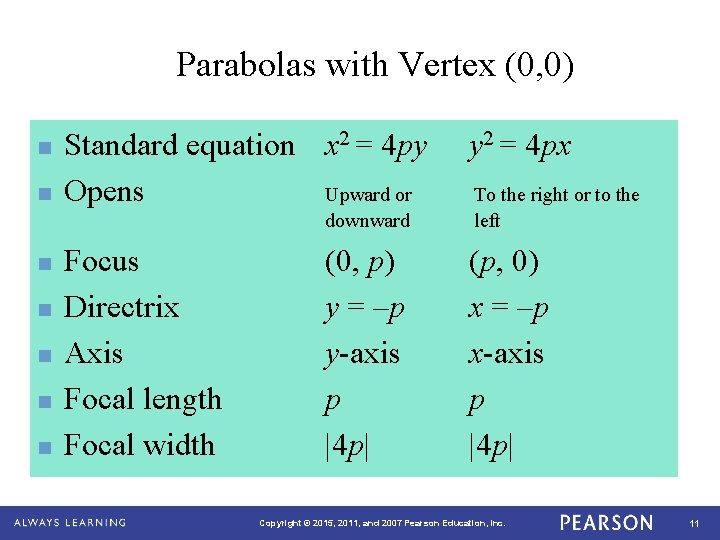 Parabolas with Vertex (0, 0) n n n n Standard equation x 2 =