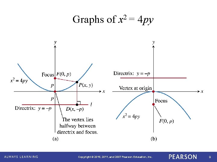 Graphs of x 2 = 4 py Copyright © 2015, 2011, and 2007 Pearson