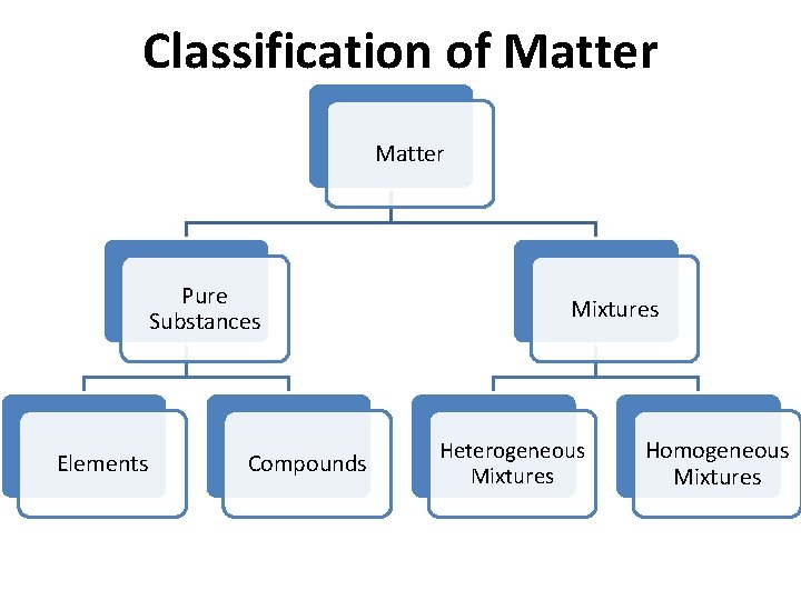 Classification of Matter Pure Substances Elements Compounds Mixtures Heterogeneous Mixtures Homogeneous Mixtures 