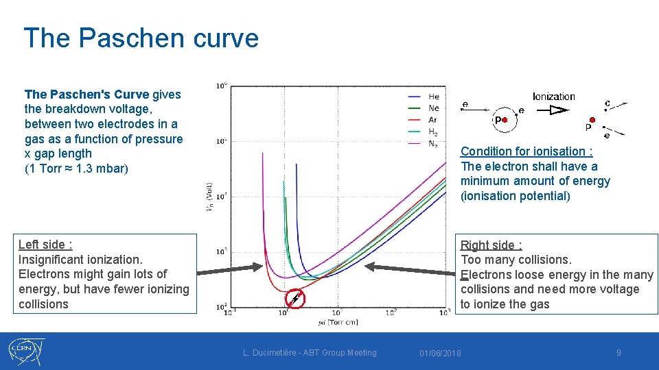 The Paschen curve The Paschen's Curve gives the breakdown voltage, between two electrodes in