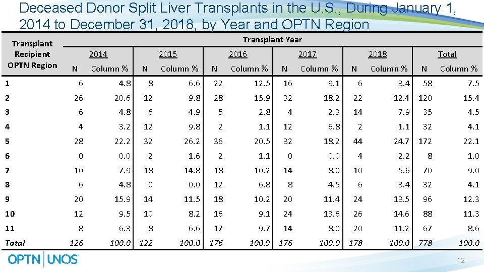 Deceased Donor Split Liver Transplants in the U. S. , During January 1, 2014