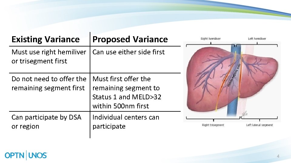 Existing Variance Proposed Variance Must use right hemiliver Can use either side first or