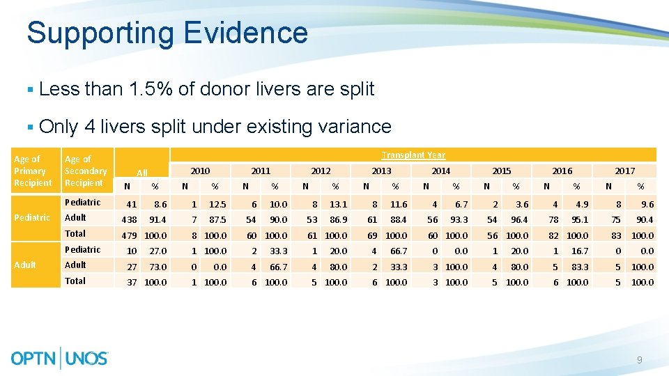 Supporting Evidence § Less than 1. 5% of donor livers are split § Only