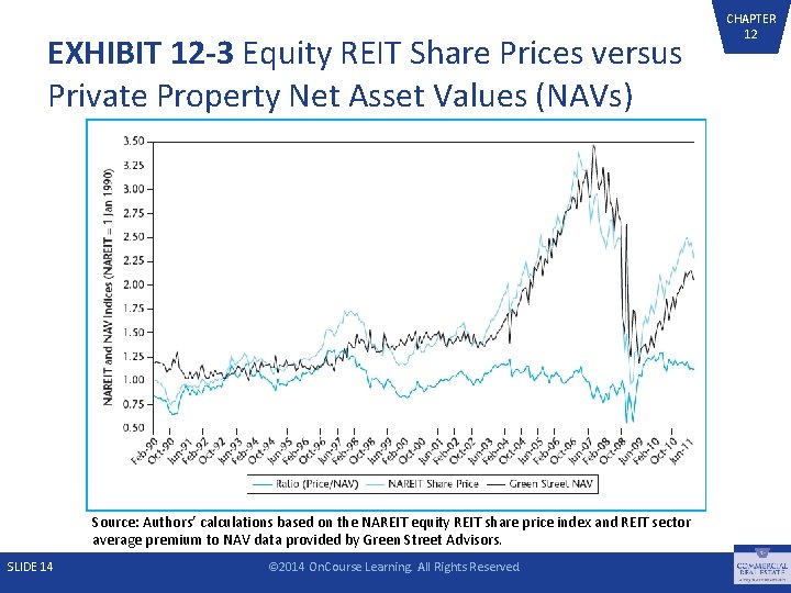EXHIBIT 12 -3 Equity REIT Share Prices versus Private Property Net Asset Values (NAVs)