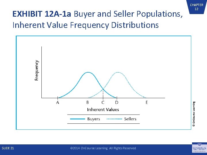 © On. Course Learning EXHIBIT 12 A-1 a Buyer and Seller Populations, Inherent Value