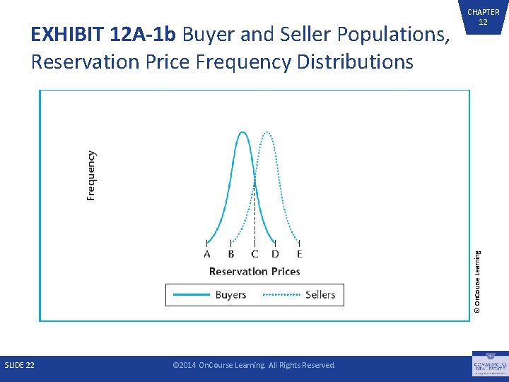 © On. Course Learning EXHIBIT 12 A-1 b Buyer and Seller Populations, Reservation Price