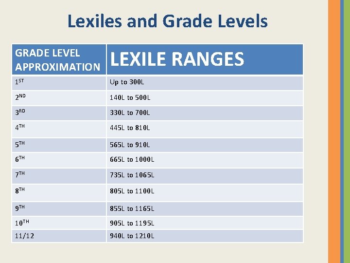 Lexiles and Grade Levels GRADE LEVEL APPROXIMATION LEXILE RANGES 1 ST Up to 300