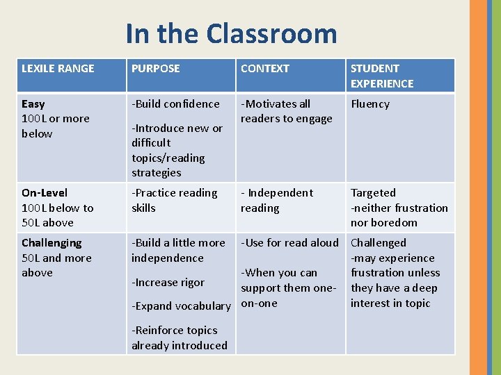 In the Classroom LEXILE RANGE PURPOSE CONTEXT STUDENT EXPERIENCE Easy 100 L or more