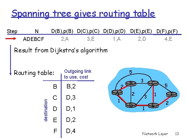 Spanning tree gives routing table Step N ADEBCF D(B), p(B) D(C), p(C) D(D), p(D)