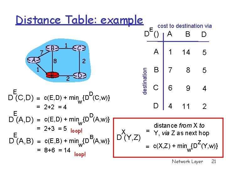 Distance Table: example A D (C, D) E D (A, D) E E A