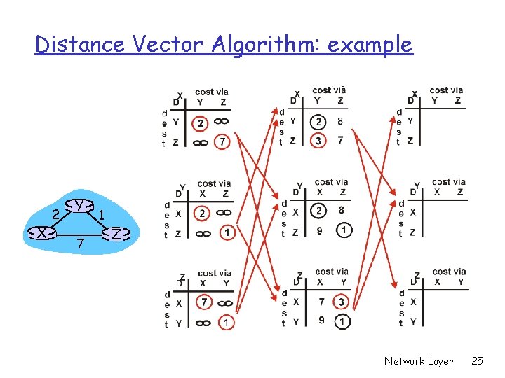 Distance Vector Algorithm: example X 2 Y 7 1 Z Network Layer 25 