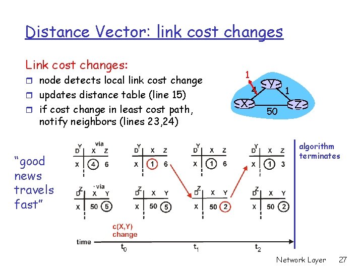 Distance Vector: link cost changes Link cost changes: r node detects local link cost