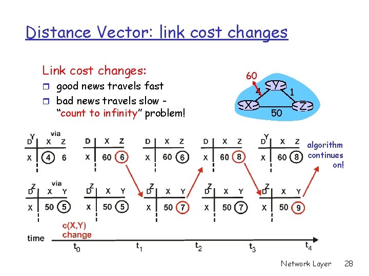 Distance Vector: link cost changes Link cost changes: r good news travels fast r