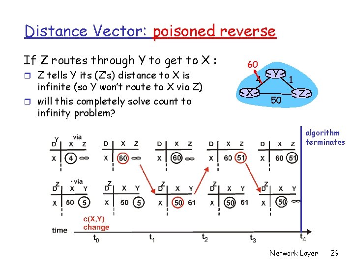 Distance Vector: poisoned reverse If Z routes through Y to get to X :