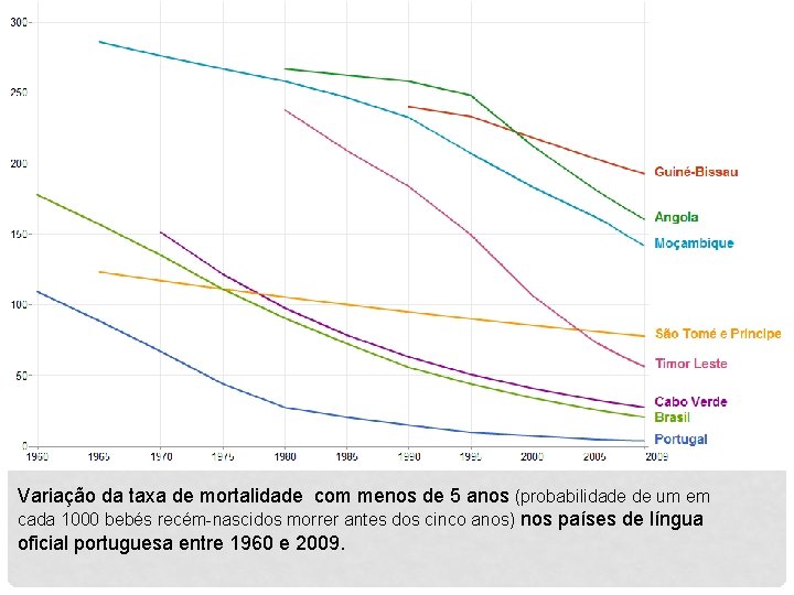 Variação da taxa de mortalidade com menos de 5 anos (probabilidade de um em