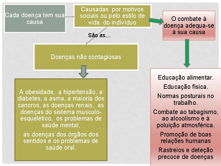 Cada doença tem sua causa Causadas por motivos sociais ou pelo estilo de vida