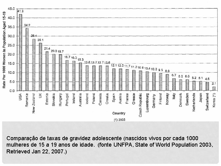 Comparação de taxas de gravidez adolescente (nascidos vivos por cada 1000 mulheres de 15