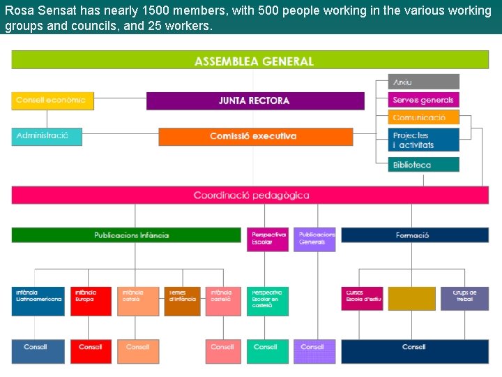 Rosa Sensat has nearly 1500 members, with 500 people working in the various working