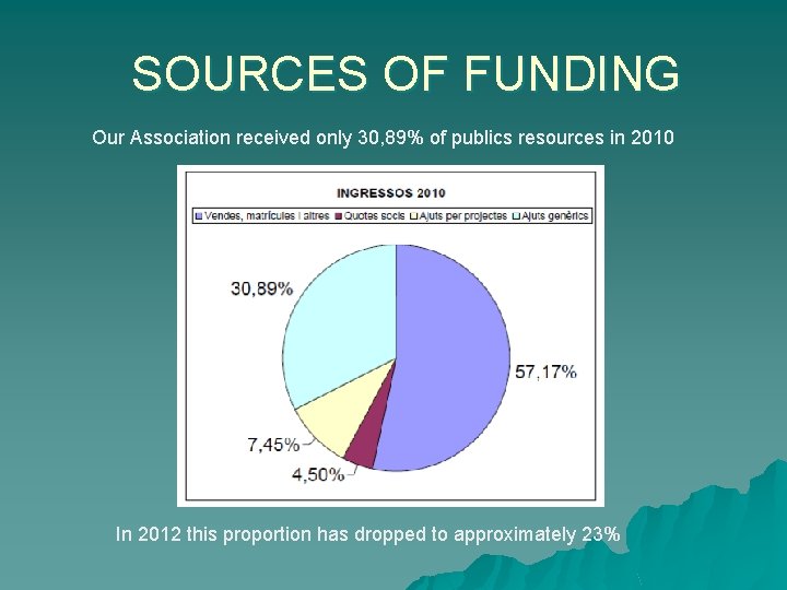 SOURCES OF FUNDING Our Association received only 30, 89% of publics resources in 2010