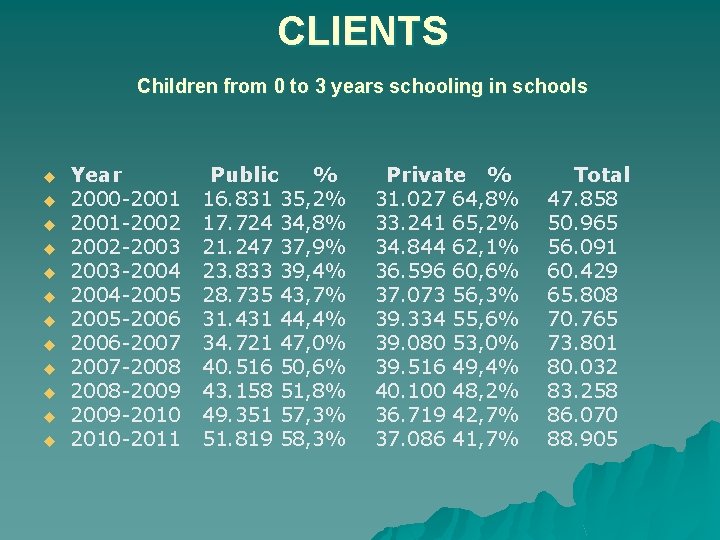 CLIENTS Children from 0 to 3 years schooling in schools u u u Year