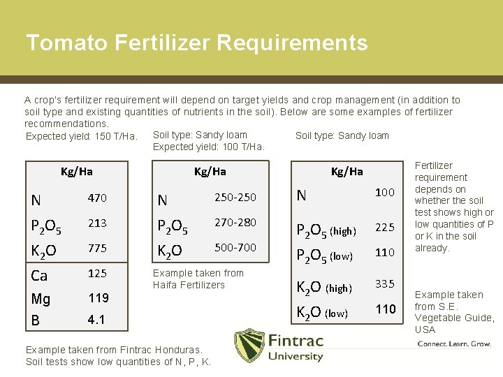Tomato Fertilizer Requirements A crop’s fertilizer requirement will depend on target yields and crop