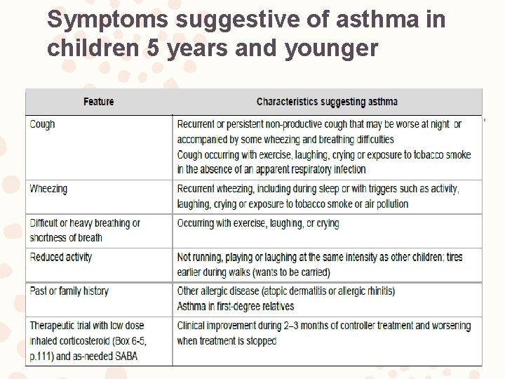 Symptoms suggestive of asthma in children 5 years and younger 