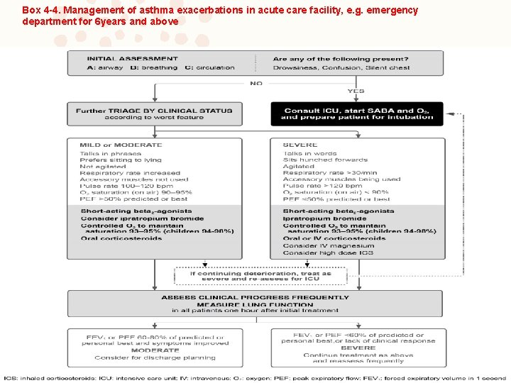 Box 4 -4. Management of asthma exacerbations in acute care facility, e. g. emergency