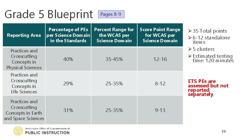 Grade 5 Blueprint Reporting Area Pages 8 -9 Percentage of PEs Percent Range for