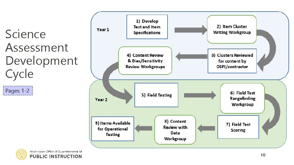 Science Assessment Development Cycle Pages 1 -2 10 