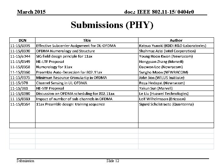 March 2015 doc. : IEEE 802. 11 -15/ 0404 r 0 Submissions (PHY) Submission