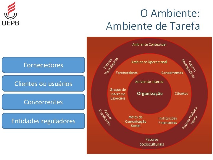 O Ambiente: Ambiente de Tarefa Fornecedores Clientes ou usuários Concorrentes Entidades reguladores 