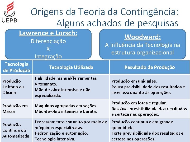 Origens da Teoria da Contingência: Alguns achados de pesquisas Lawrence e Lorsch: Diferenciação X