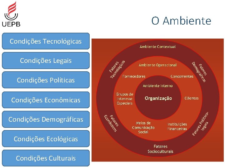 O Ambiente Condições Tecnológicas Condições Legais Condições Políticas Condições Econômicas Condições Demográficas Condições Ecológicas