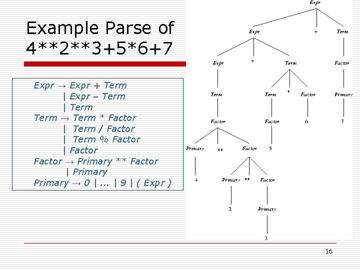 Example Parse of 4**2**3+5*6+7 Expr → Expr + Term | Expr – Term |