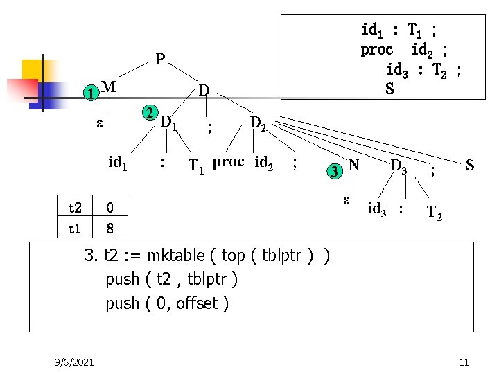 id 1 : T 1 ; proc id 2 ; id 3 : T id 1 : T 1 ; proc id 2 ; id 3 : T