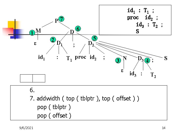 id 1 : T 1 ; proc id 2 ; id 3 : T id 1 : T 1 ; proc id 2 ; id 3 : T