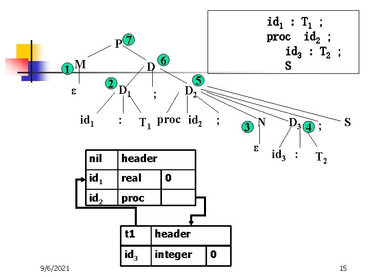 id 1 : T 1 ; proc id 2 ; id 3 : T id 1 : T 1 ; proc id 2 ; id 3 : T