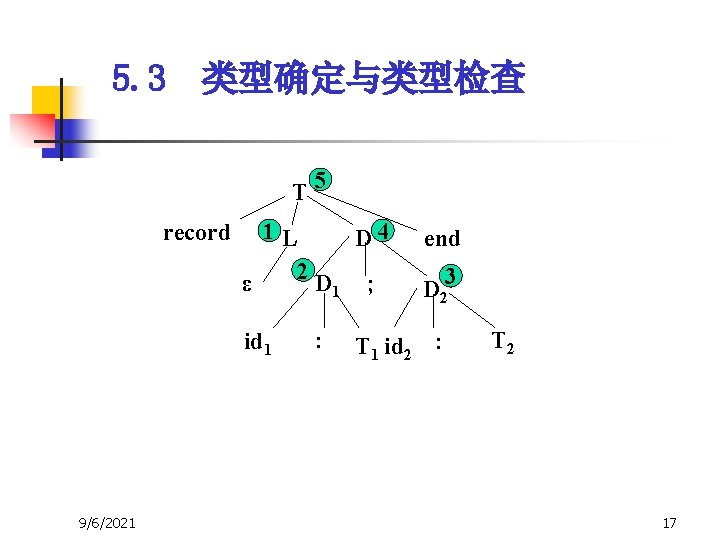 5. 3 类型确定与类型检查 T 1 L record ε id 1 9/6/2021 5 2 D 5. 3 类型确定与类型检查 T 1 L record ε id 1 9/6/2021 5 2 D