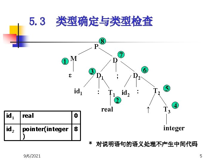 5. 3 类型确定与类型检查 P 8 1 M D 3 ε id 1 real 0 5. 3 类型确定与类型检查 P 8 1 M D 3 ε id 1 real 0