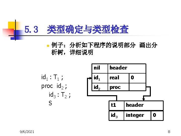 5. 3 类型确定与类型检查 n 例子:分析如下程序的说明部分 画出分 析树,详细说明 id 1 : T 1 ; proc 5. 3 类型确定与类型检查 n 例子:分析如下程序的说明部分 画出分 析树,详细说明 id 1 : T 1 ; proc