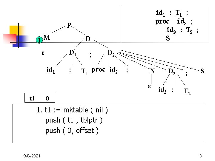 id 1 : T 1 ; proc id 2 ; id 3 : T id 1 : T 1 ; proc id 2 ; id 3 : T
