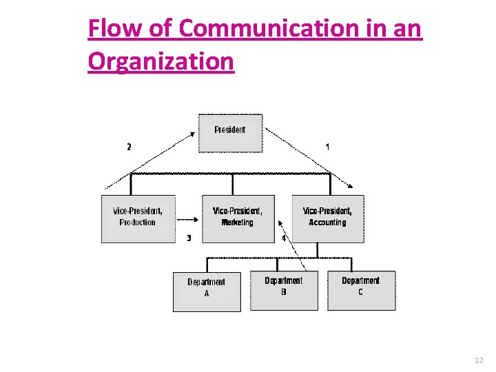 Flow of Communication in an Organization 12 