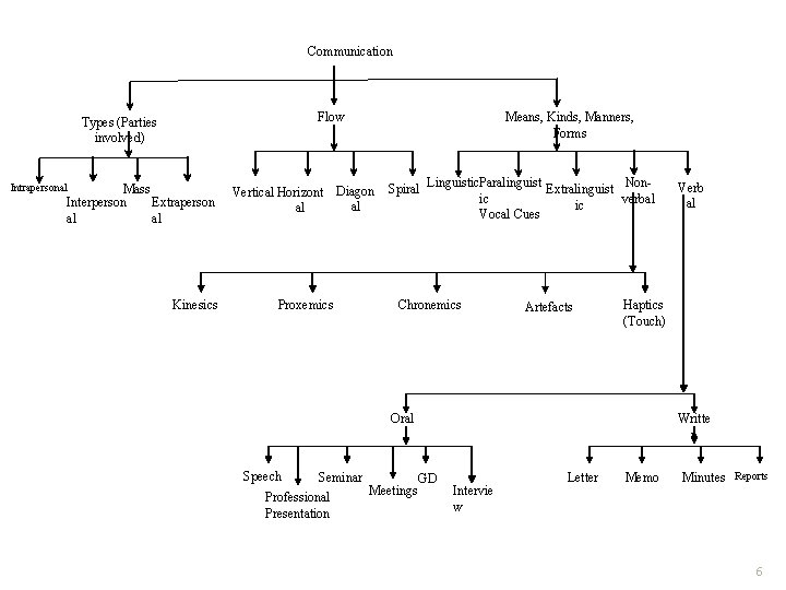 Communication Flow Types (Parties involved) Intrapersonal Mass Interperson Extraperson al al Kinesics Vertical Horizont