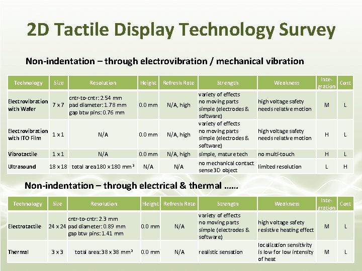 2 D Tactile Display Technology Survey Non-indentation – through electrovibration / mechanical vibration Technology